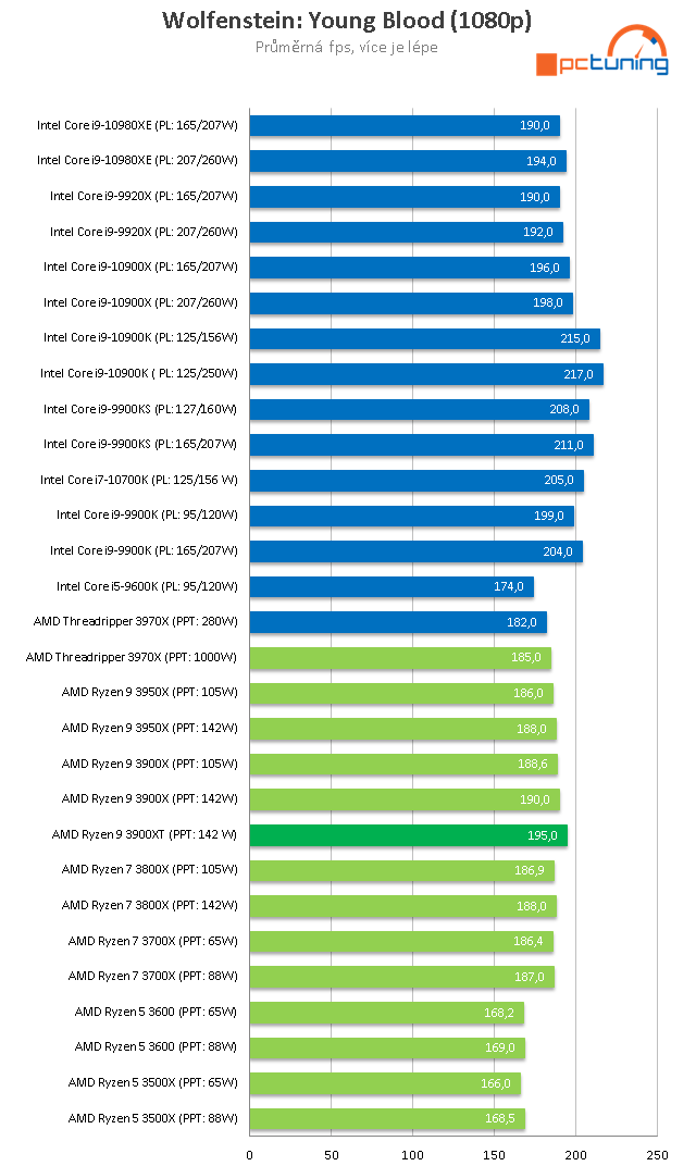 Ryzen 9 3900XT: Refresh dvanáctijádra a herní výkon