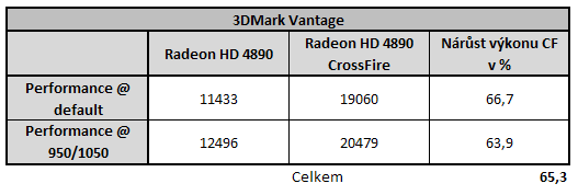 Radeon HD4890 v CrossFire - Analýza škálování výkonu