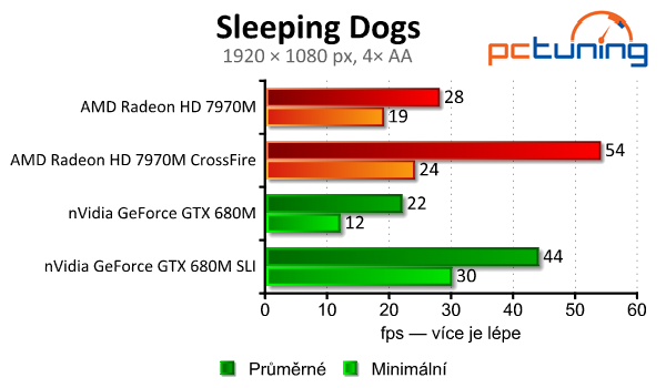 Test mobilních grafik — GTX 680M (SLI) vs. HD 7970M (CF)