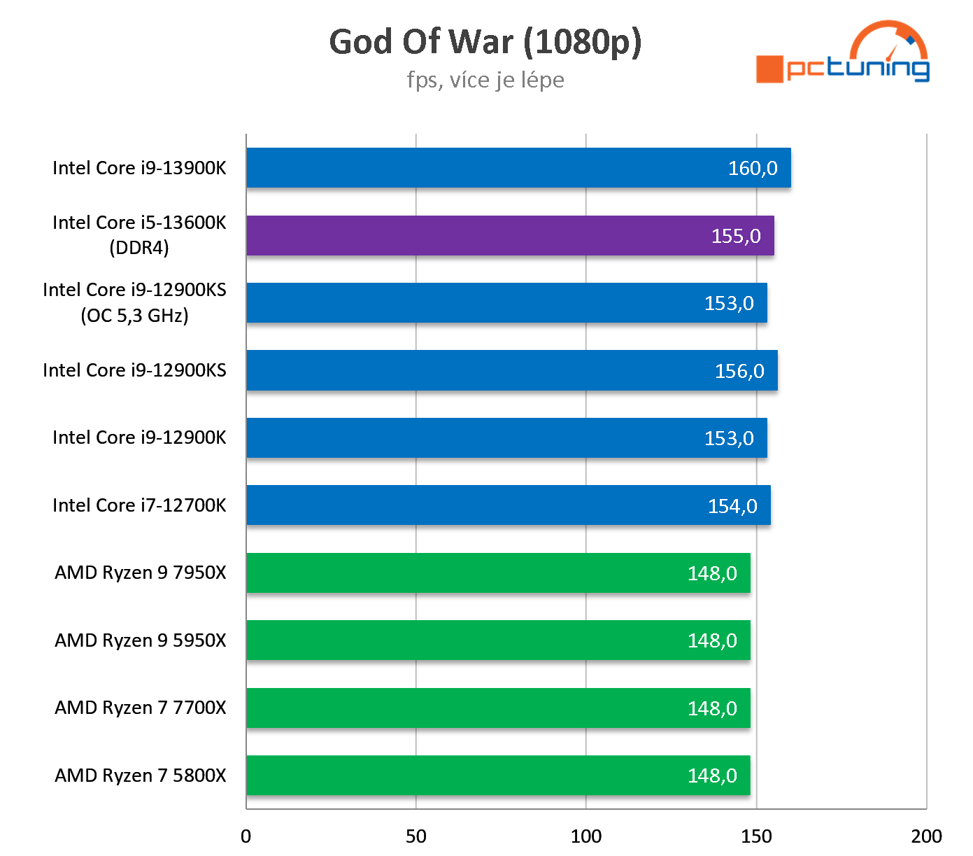 Intel Core i5-13600K: Perfektní herní procesor (test s DDR4)