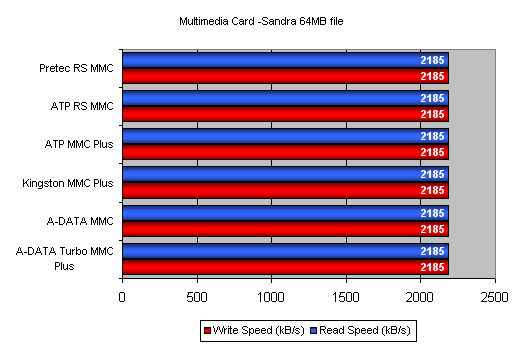 Test paměťových karet: CF, SD, MMC, MS a xD