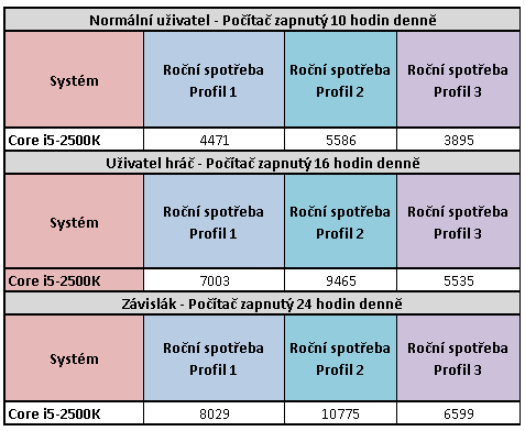 Návody: Herní dělo se spotřebou notebooku. Ladíme napájení