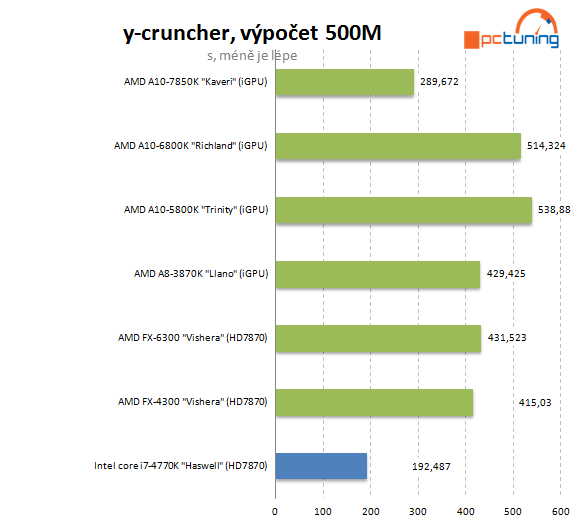 AMD A10-7850K: podrobný test CPU i GPU a přetaktování