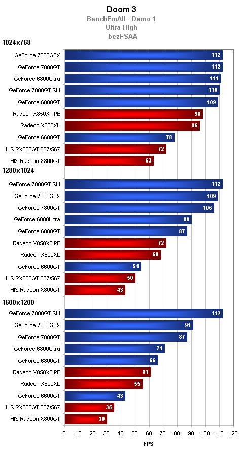 2xHIS Radeon X800GT aneb dražší a levnější z jedné stáje