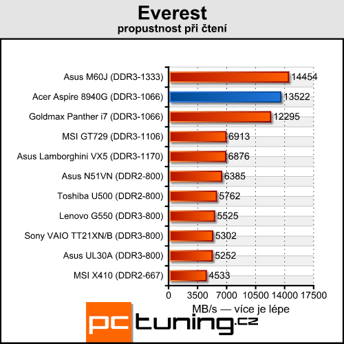 Acer Aspire 8940G — mašina na práci i pro zábavu