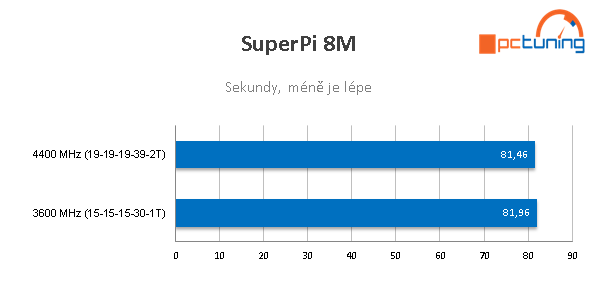 Paměti: Patriot Viper 4 Blackout 4400 MHz v testu