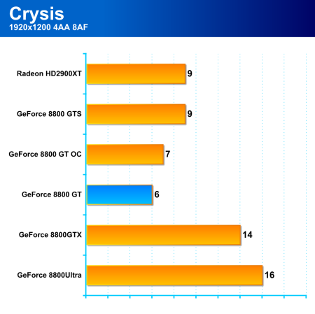 GeForce 8800GT: high-end za cenu střední třídy 1/2