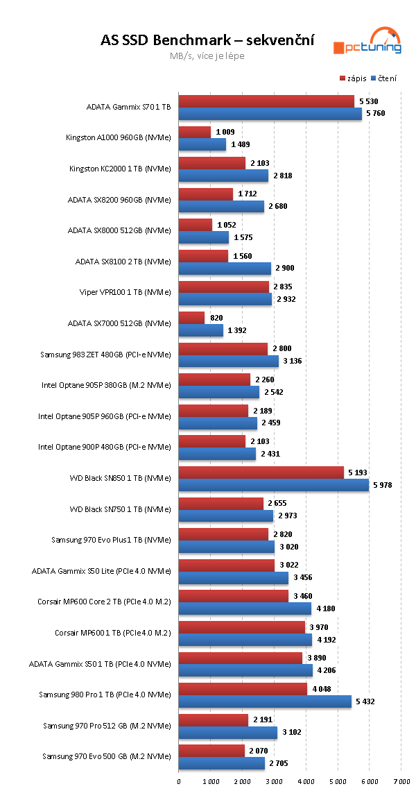 ADATA XPG GAMMIX S70 BLADE 1TB: PCIe 4.0 bez chladiče