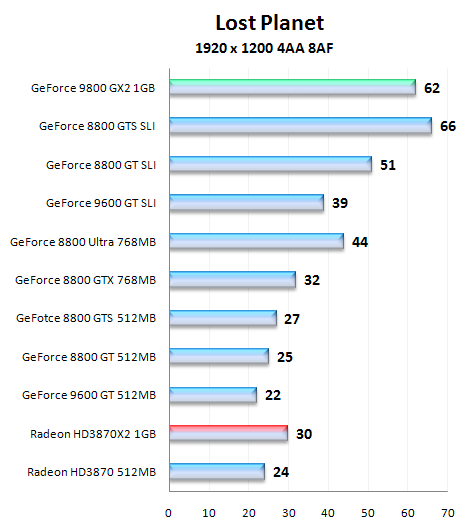 NVIDIA GeForce 9800 GX2, test nejvýkonnější grafické karty na trhu