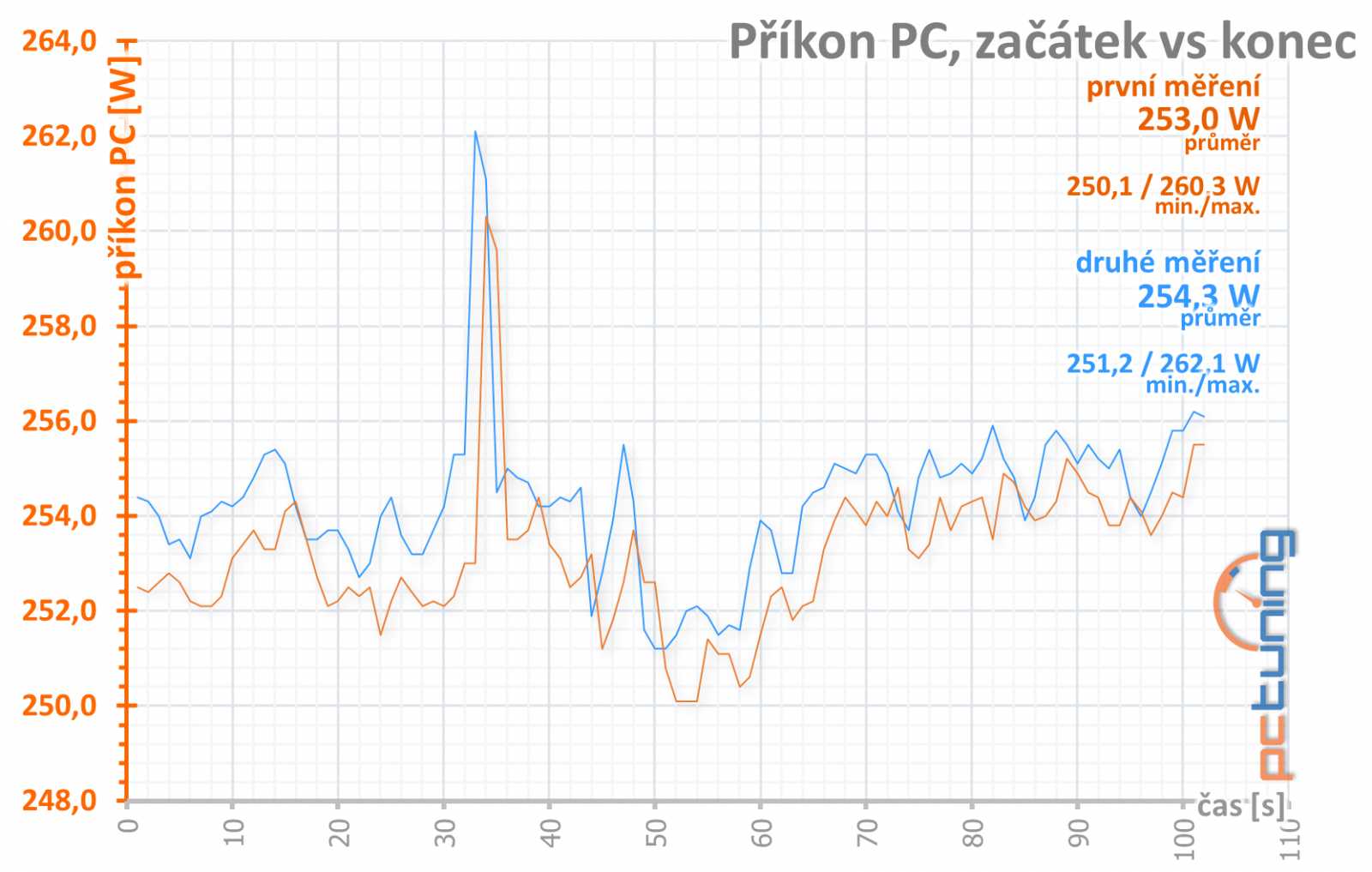 Asus ROG Strix GF GTX 1660 Ti O6G: ve všech ohledech šílená