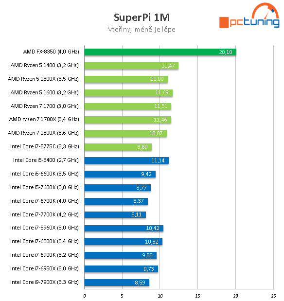 Intel Core i9-7900X: Desetijádrový Skylake-X v testu