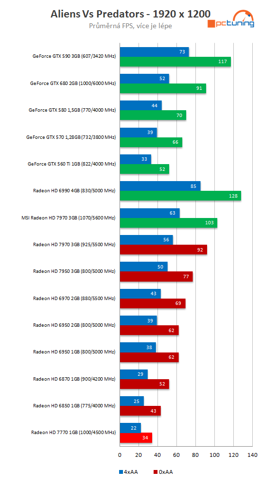 MSI HD R7770 Power Edition – karta s unikátním chlazením