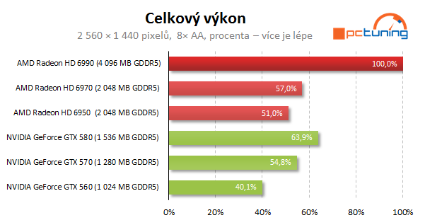 AMD Radeon HD 6990 — dvě jádra a brutální výkon