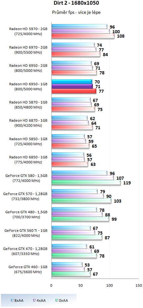 Sapphire Radeon HD 6950 1GB – cenová bitva v plném proudu!