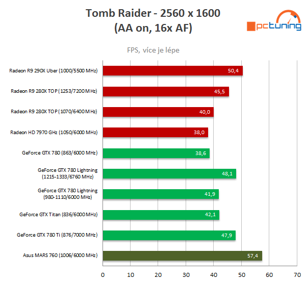 Asus ROG MARS 760 – testujeme unikátní high-end grafiku