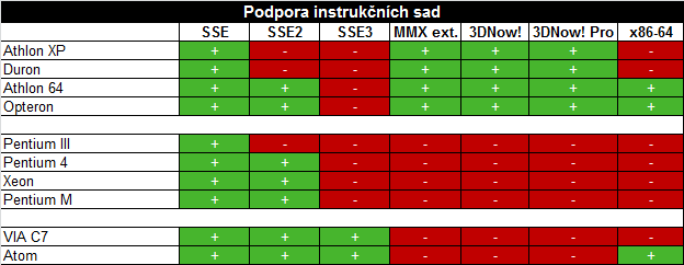 Podporované instrukční sady na testovaných procesorech