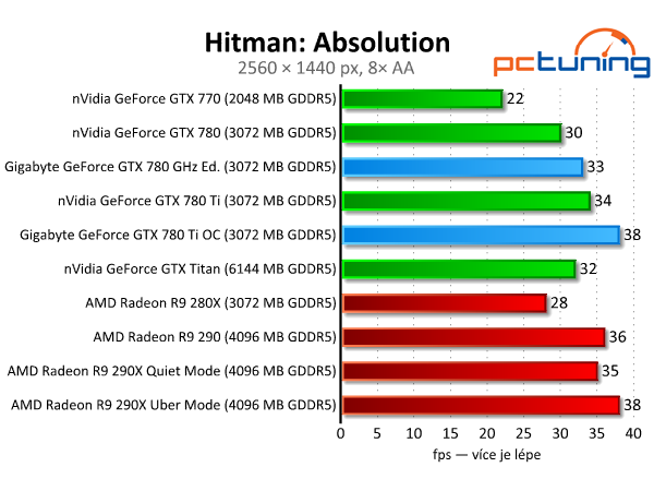 Gigabyte GTX 780 GHz a GTX 780 Ti — výkonné a tiché