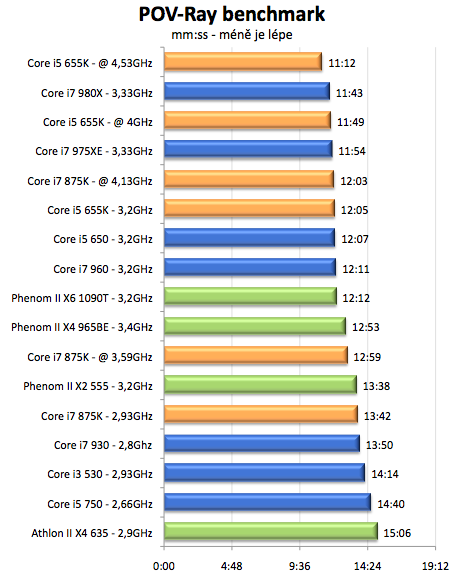 Intel Core i5-655K a Core i7-875K – sen každého taktovače