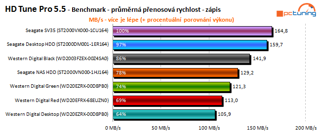 To nej pro vaše data: velký test 2TB pevných disků 