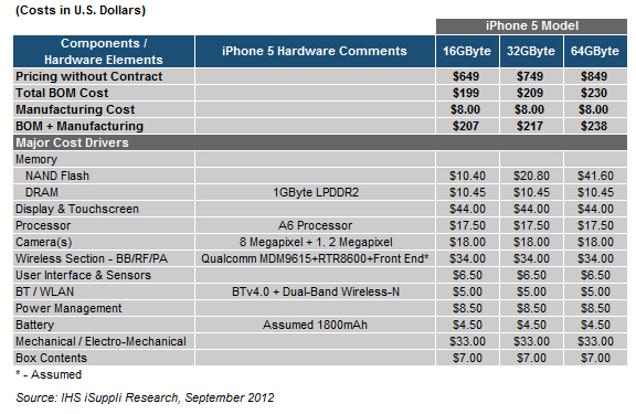 Sestavit ho stojí $8. Jeho hardware vyjde na $199. Prodává se za $649. iPhone 5
