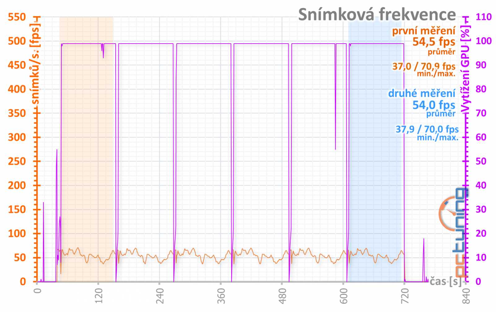 Palit  GeForce RTX 4080 Gamerock v testu: Patří k nejlevnějším, ale chlazení má špičkové