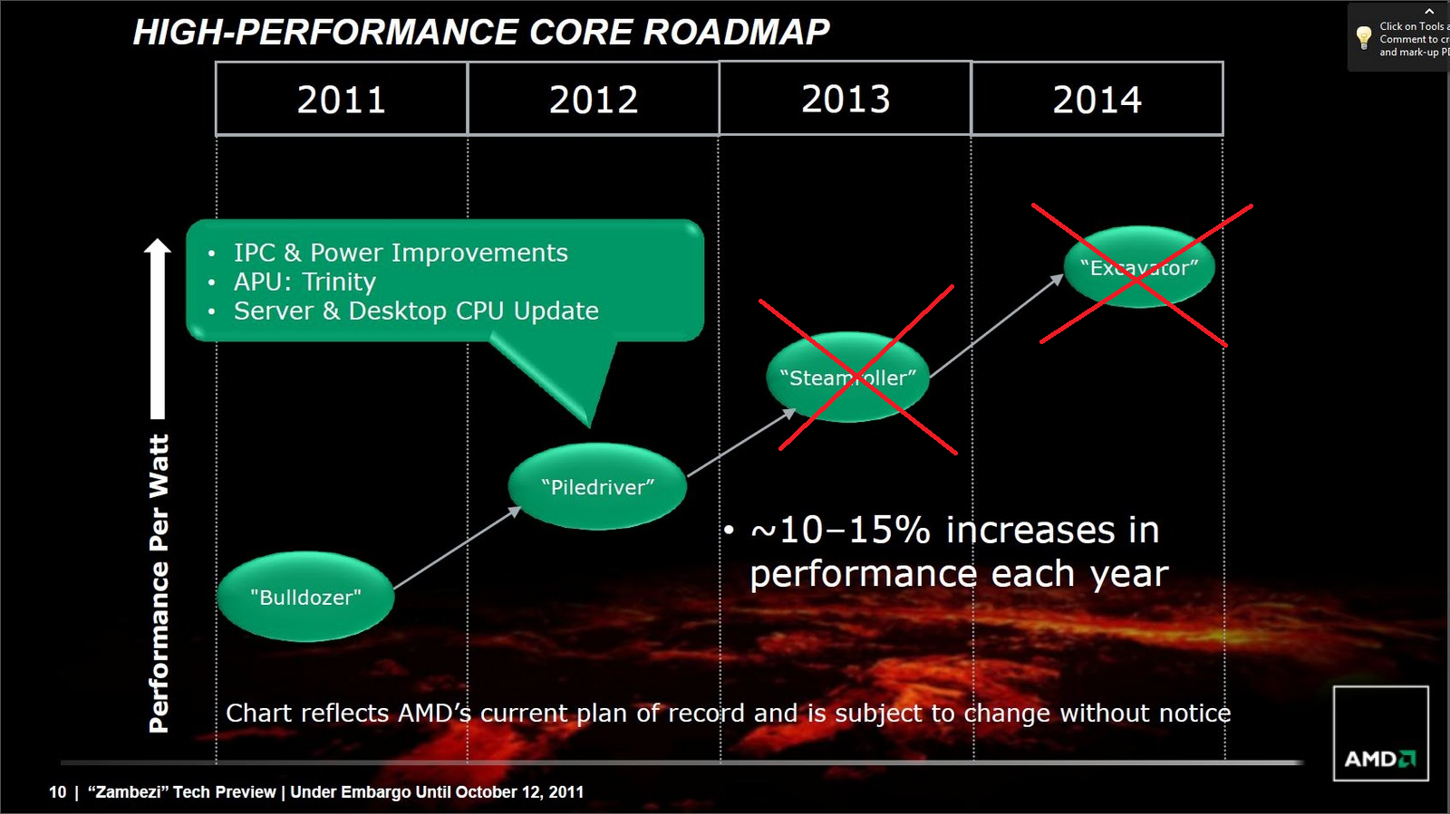 AMD a prodej CPU v grafu, zrušení High-endu navždy?