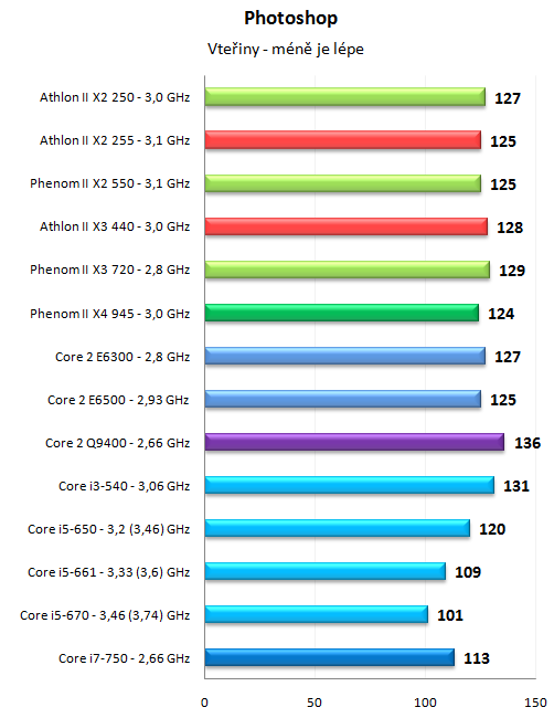 Levné novinky AMD - Athlon II X2 255 a Athlon II X3 440