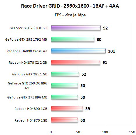  GeForce GTX 260 v SLI - Analýza škálování výkonu