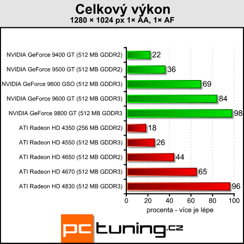 Velký test levných grafických karet