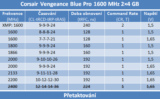 Velký test 8GB kitů pamětí DDR3 s frekvencí 1600 MHz