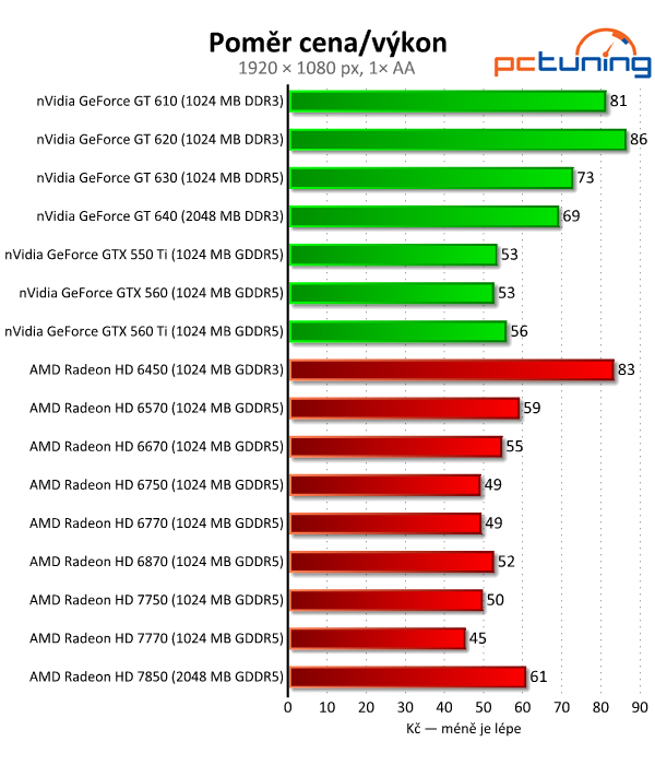 Velký test 27 grafik — výsledky nižší a střední třídy