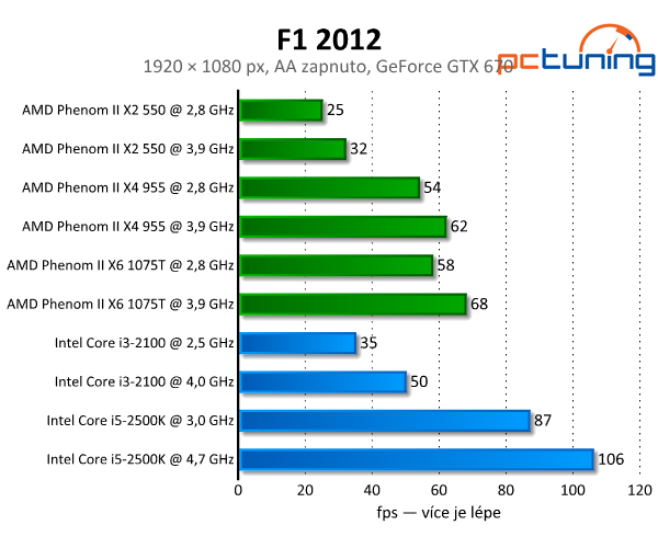 F1 2012 — povedená grafika s rozumnými nároky