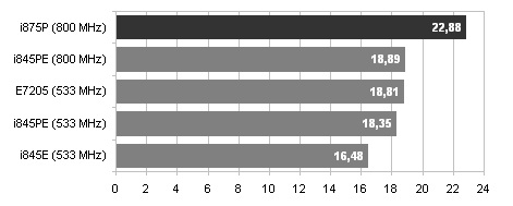 Intel Canterwood přichází a s ním ... 800 MHz FSB