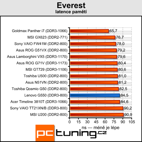 Lenovo G550 - notebook za cenu netbooku