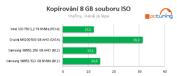 Nejrychlejší M.2 SSD disky - 3×  Samsung SM951 NVMe