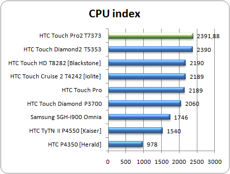 HTC Touch Pro 2 - vydařený následovník