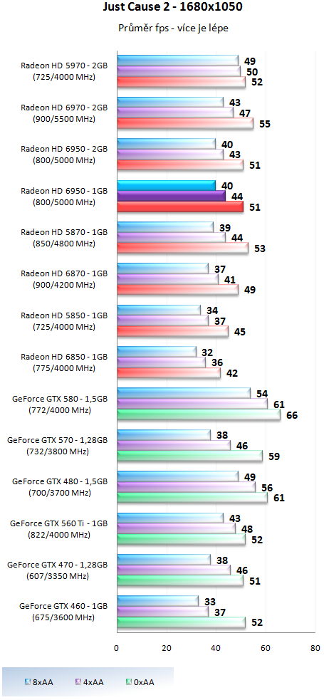 Sapphire Radeon HD 6950 1GB – cenová bitva v plném proudu!