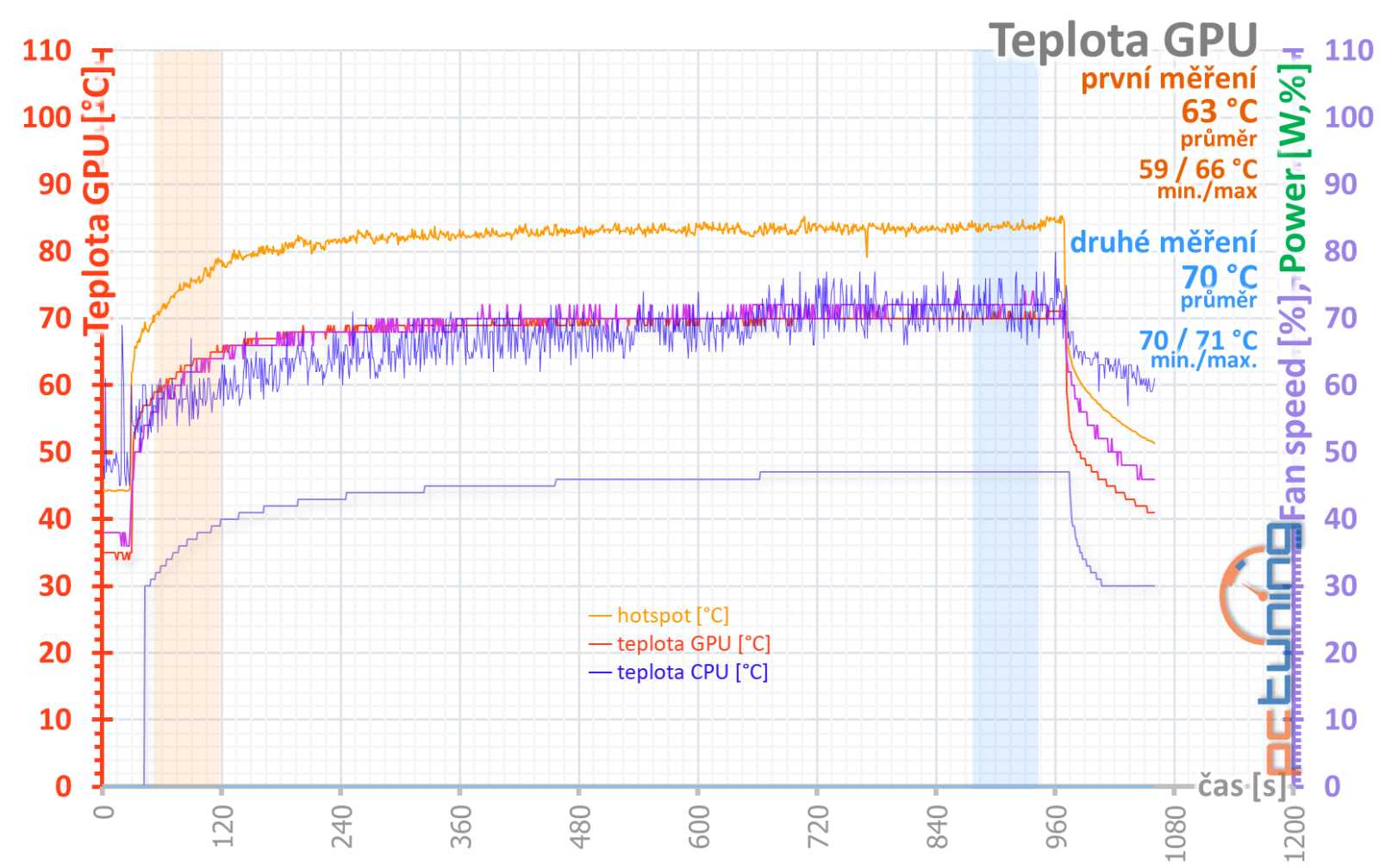 Gigabyte GeForce RTX 4070 Super Aero OC 12GB: V bílém kabátě, přetaktovaná a s našlapaným chladičem 