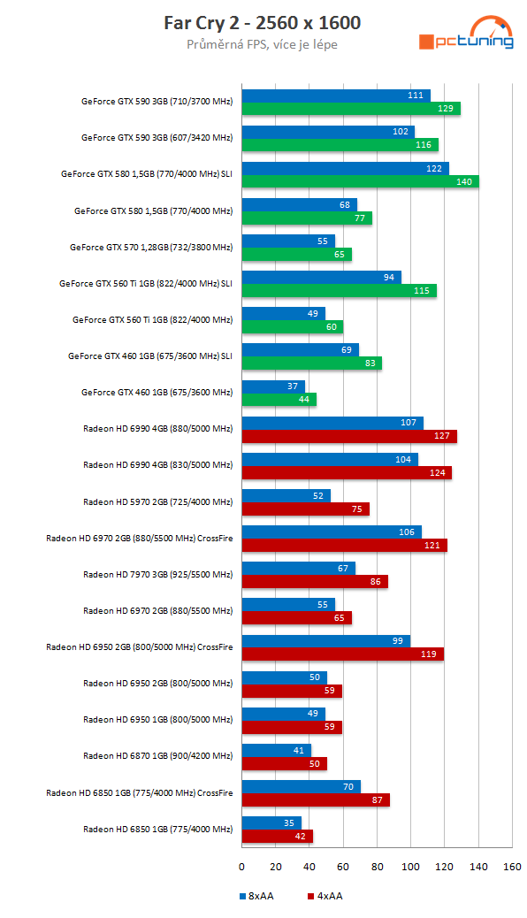 Nový drtič výkonu v testu – Asus Radeon HD 7970 3 GB