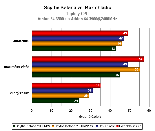 Pokračování megasouboje: Srovnávací test sedmi aktivních chladičů CPU