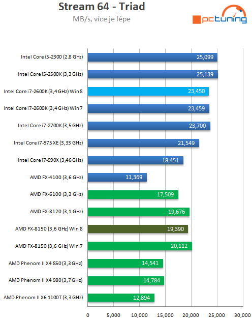 Bulldozer v prostředí Windows 8 – srovnání výkonu