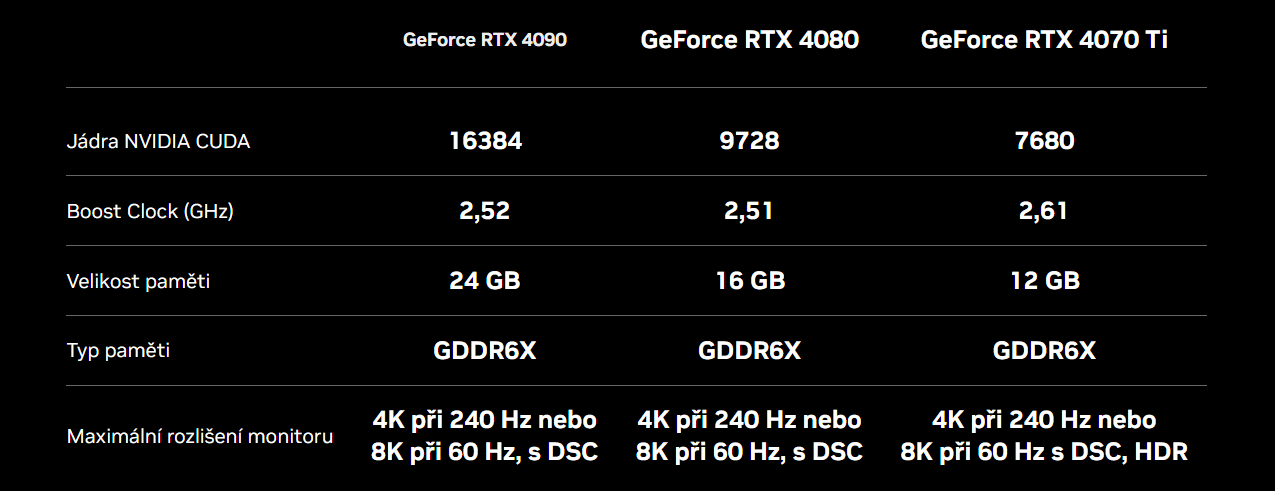 Parametry dosud představených grafik RTX série 40