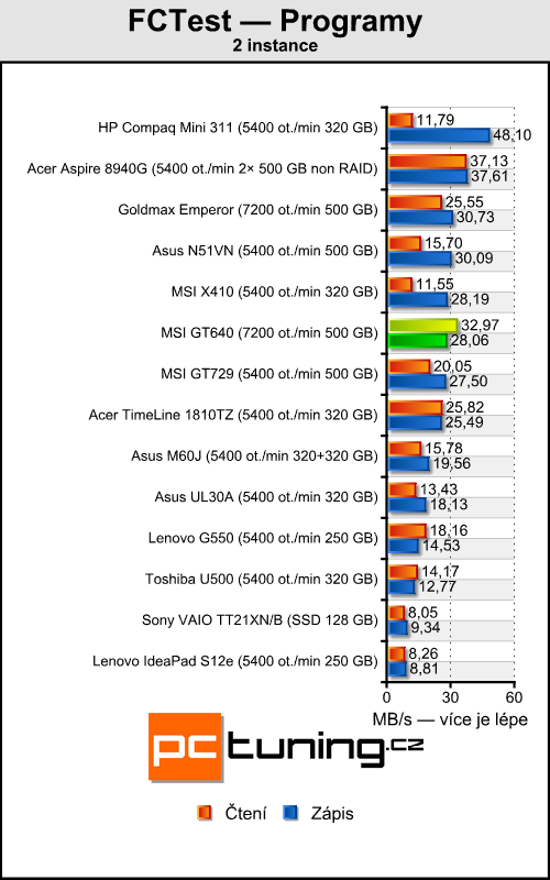 MSI GT640 — Core i7 na práci, GF GTS 250 na hraní