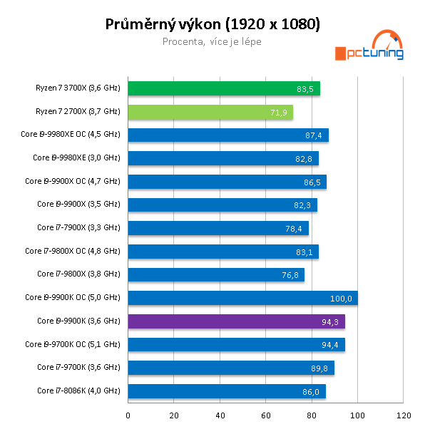 Test AMD Ryzen 7 3700X: nejvýhodnější osmijádro pro PC