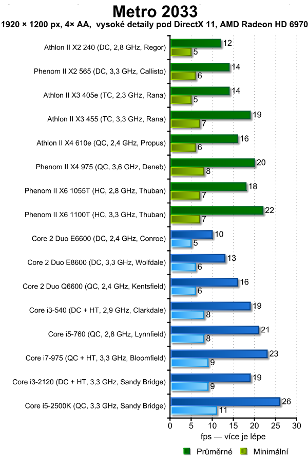 Vliv procesoru na herní výkon — 16 kousků Intel i AMD