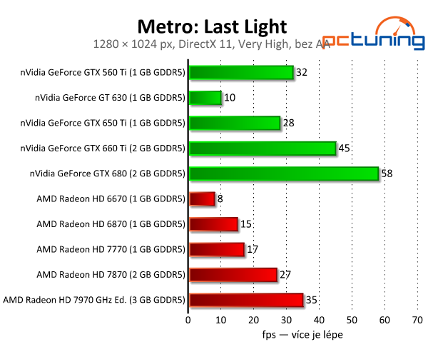 Metro: Last Light — kráska s extrémními nároky