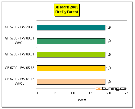 GeForce FX a ForceWare na pět způsobů