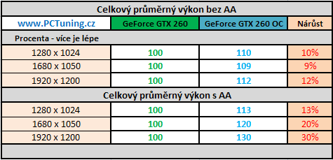 Asus ENGTX260 Matrix - král přetaktování