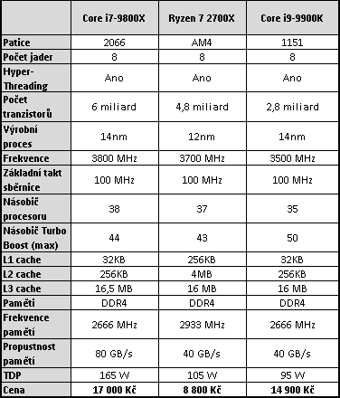 Intel Core i7-9800X: Osm jader Skylake-X v testu