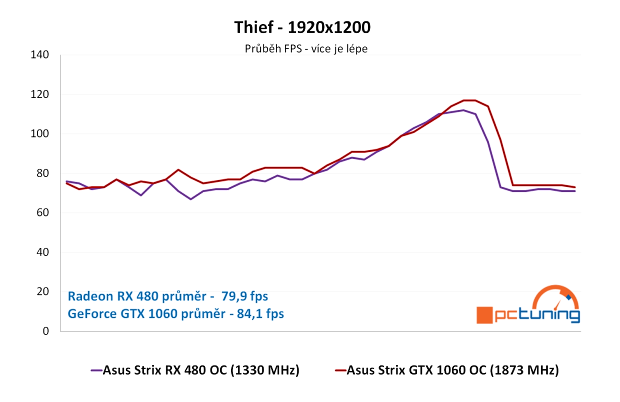 ASUS Strix RX 480 a GTX 1060 ve 24 hrách a testech